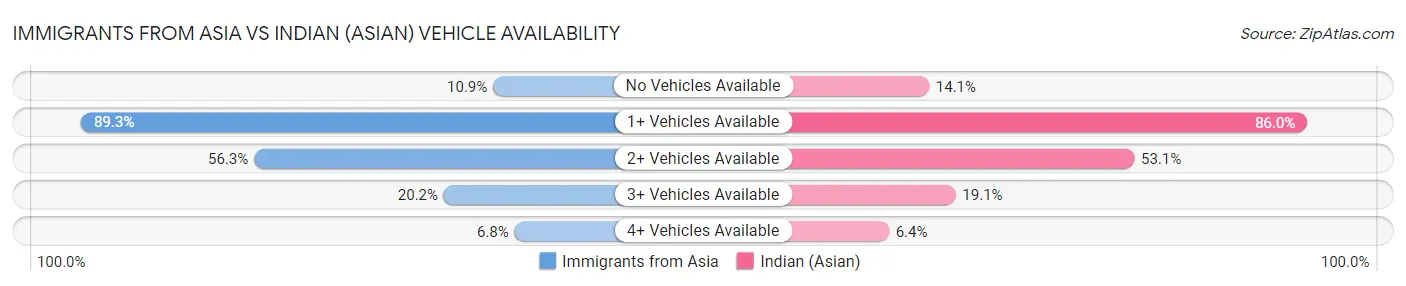 Immigrants from Asia vs Indian (Asian) Vehicle Availability