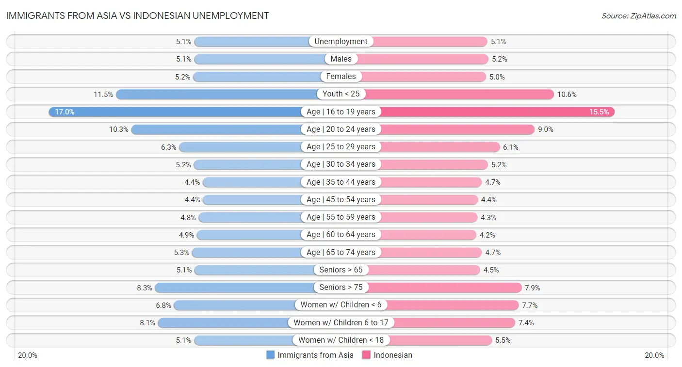 Immigrants from Asia vs Indonesian Unemployment