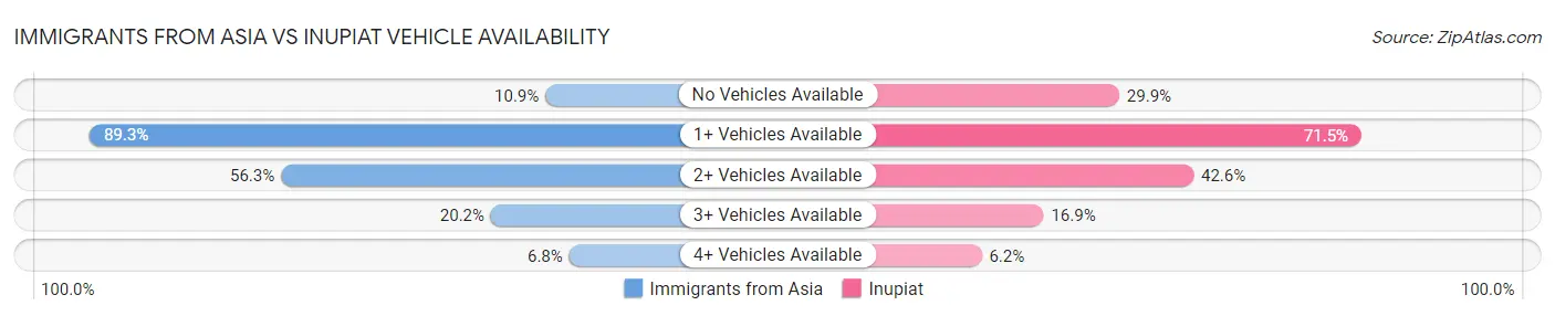 Immigrants from Asia vs Inupiat Vehicle Availability
