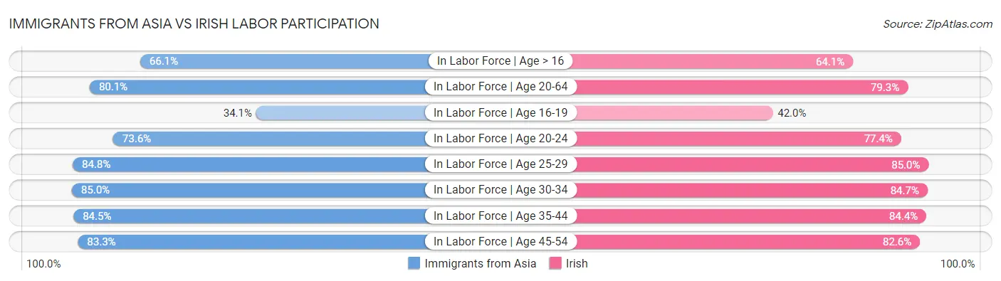 Immigrants from Asia vs Irish Labor Participation