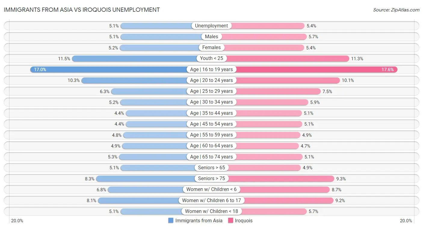 Immigrants from Asia vs Iroquois Unemployment