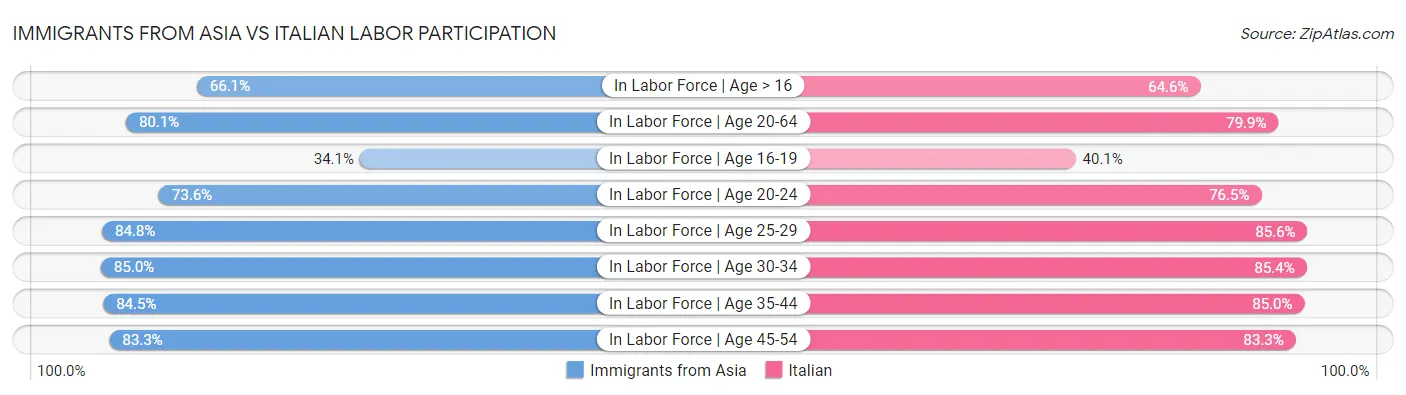 Immigrants from Asia vs Italian Labor Participation