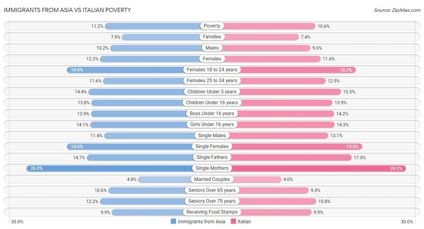 Immigrants from Asia vs Italian Poverty