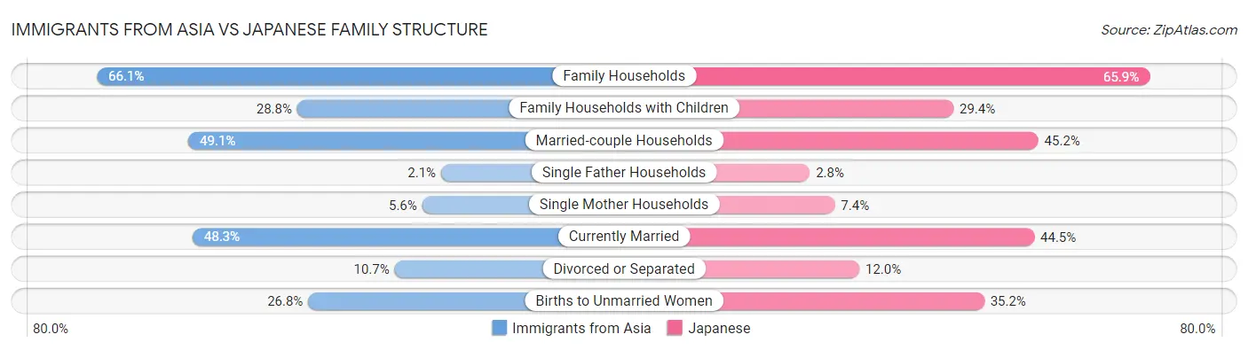 Immigrants from Asia vs Japanese Family Structure