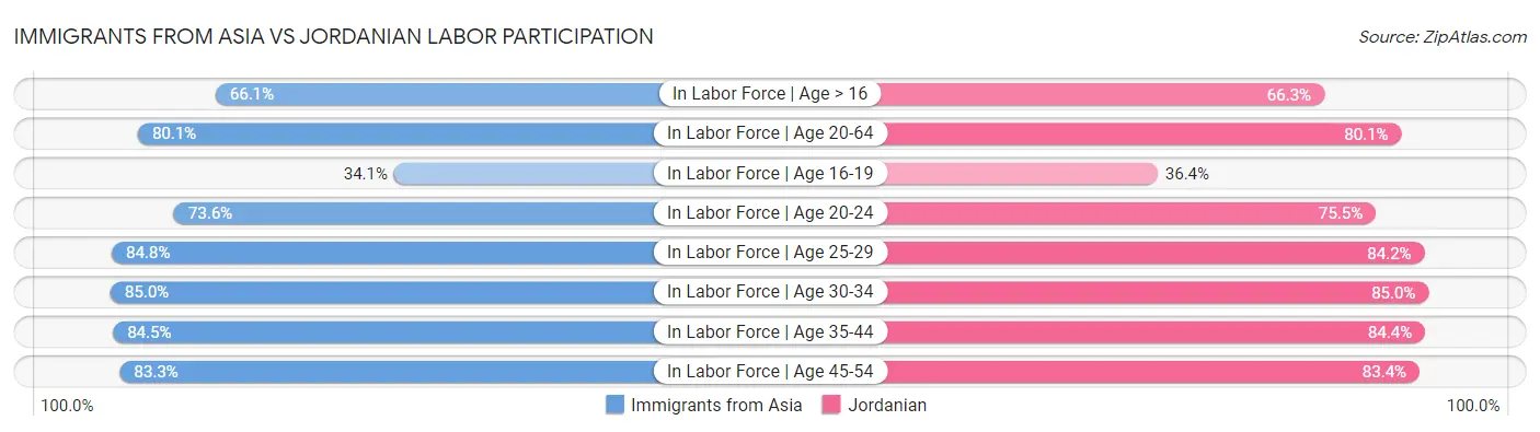 Immigrants from Asia vs Jordanian Labor Participation