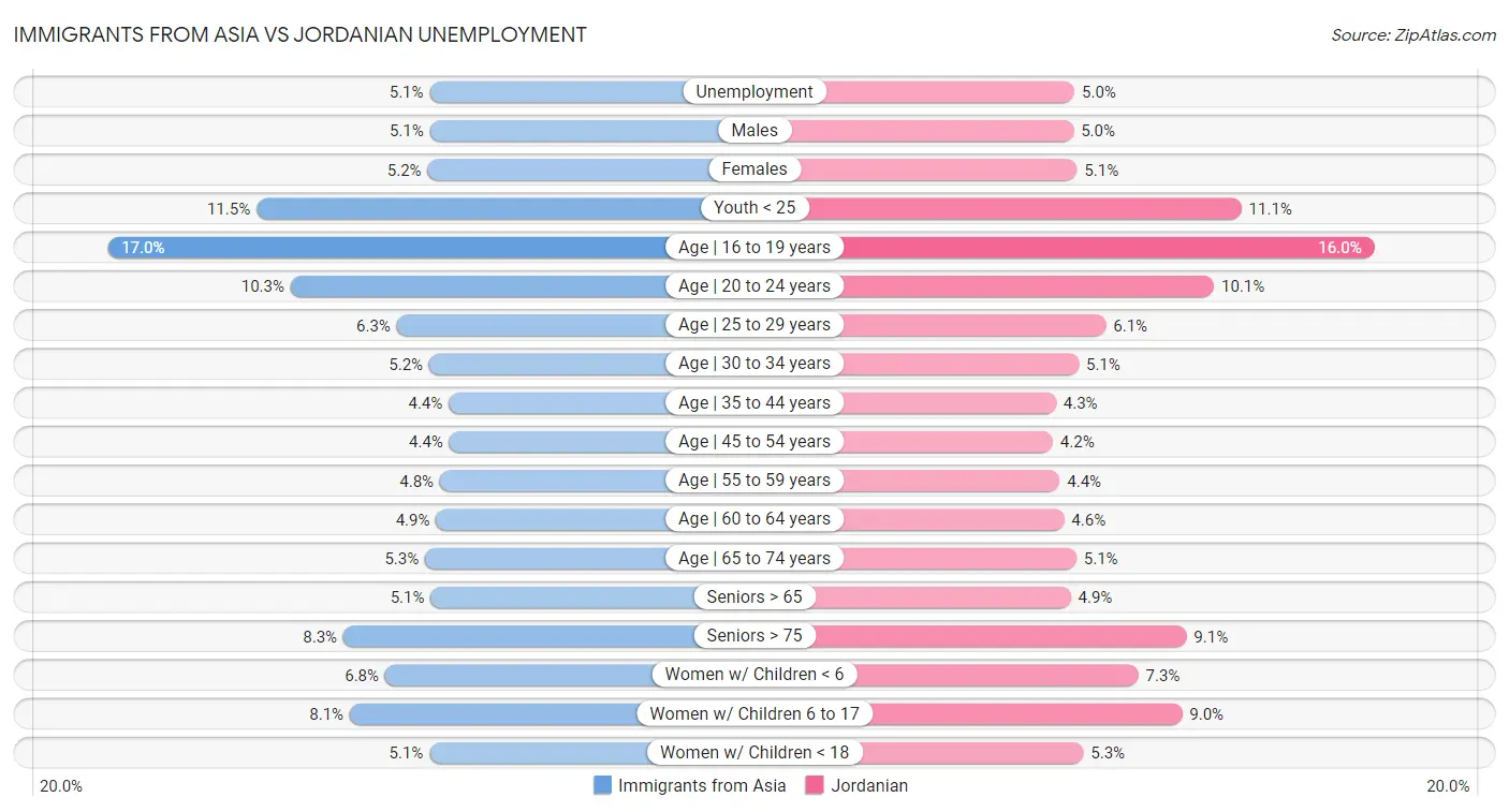 Immigrants from Asia vs Jordanian Unemployment