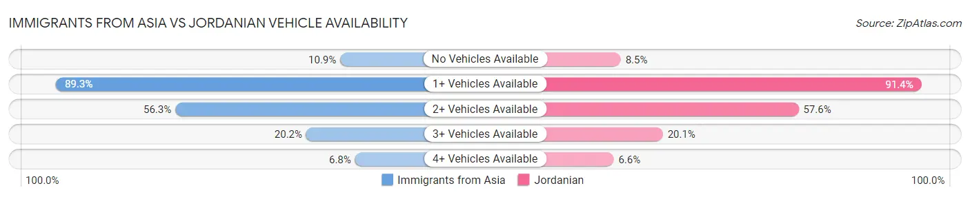 Immigrants from Asia vs Jordanian Vehicle Availability