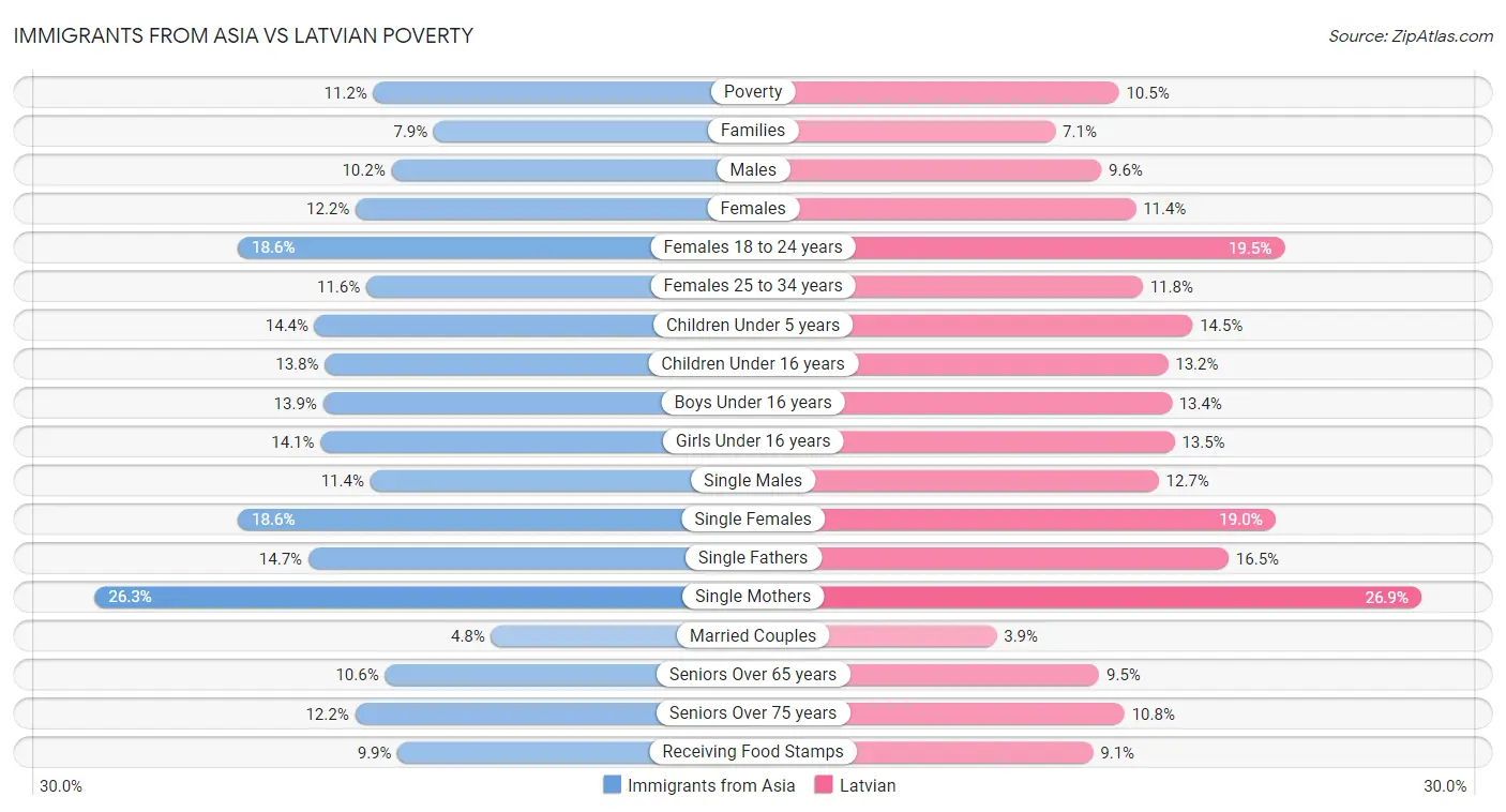 Immigrants from Asia vs Latvian Poverty