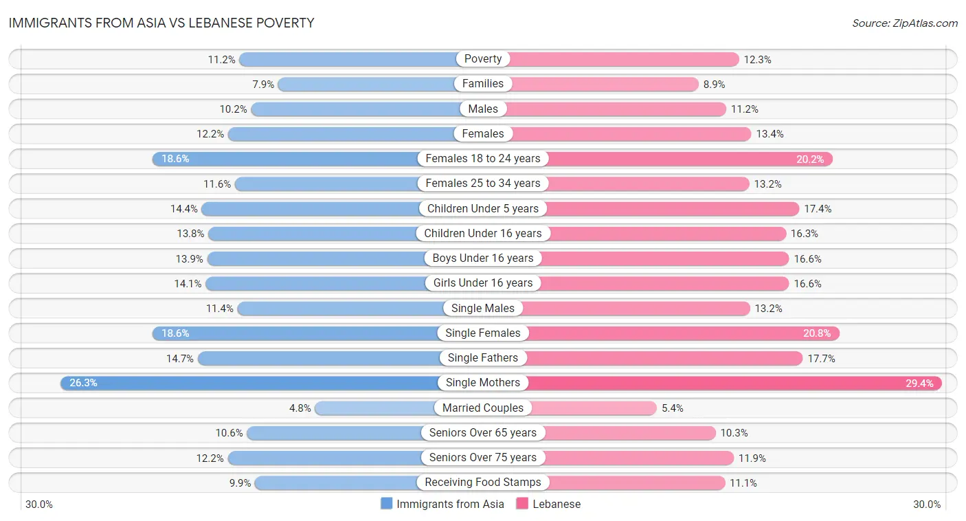 Immigrants from Asia vs Lebanese Poverty
