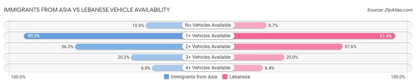 Immigrants from Asia vs Lebanese Vehicle Availability