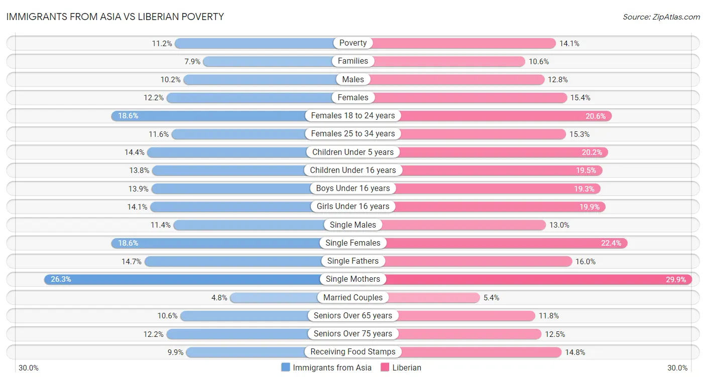 Immigrants from Asia vs Liberian Poverty
