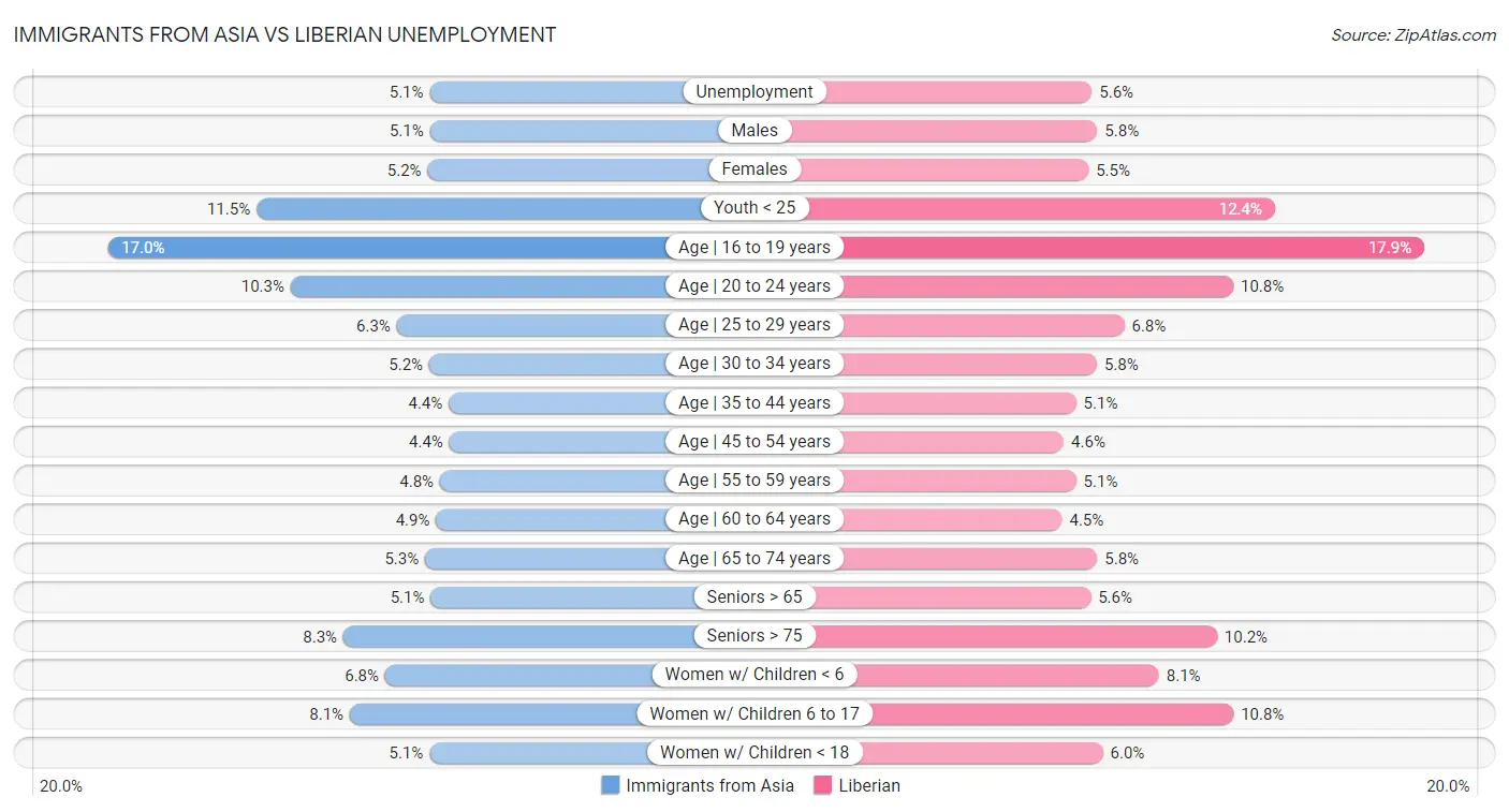 Immigrants from Asia vs Liberian Unemployment