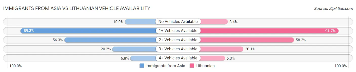 Immigrants from Asia vs Lithuanian Vehicle Availability