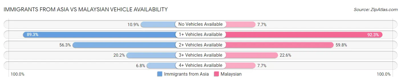Immigrants from Asia vs Malaysian Vehicle Availability