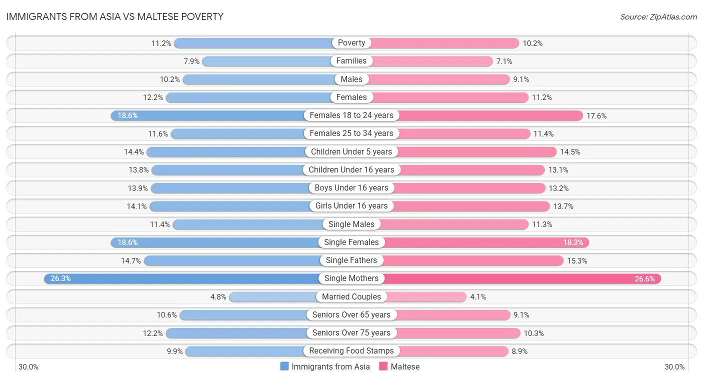 Immigrants from Asia vs Maltese Poverty