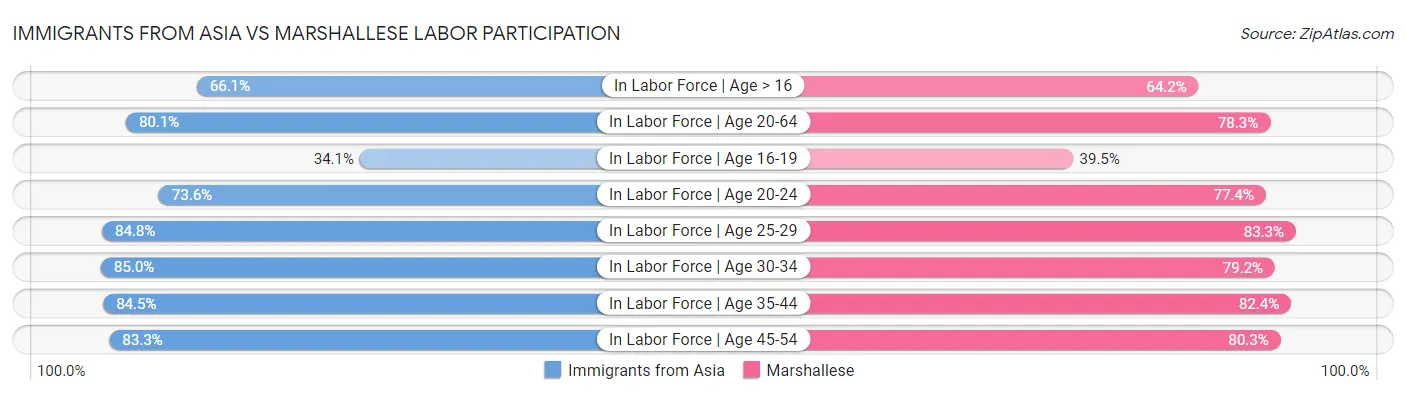 Immigrants from Asia vs Marshallese Labor Participation