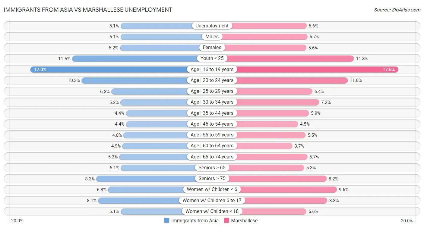 Immigrants from Asia vs Marshallese Unemployment