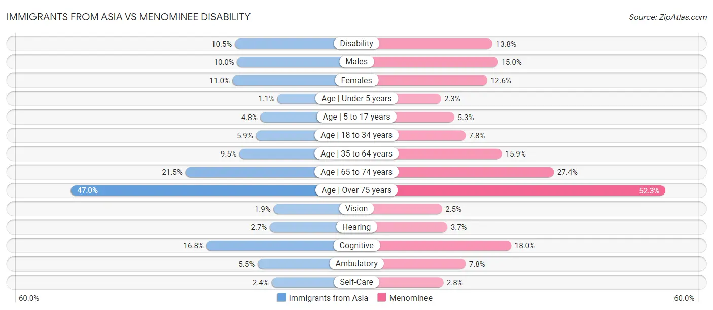 Immigrants from Asia vs Menominee Disability