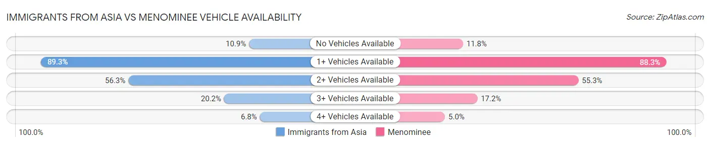 Immigrants from Asia vs Menominee Vehicle Availability