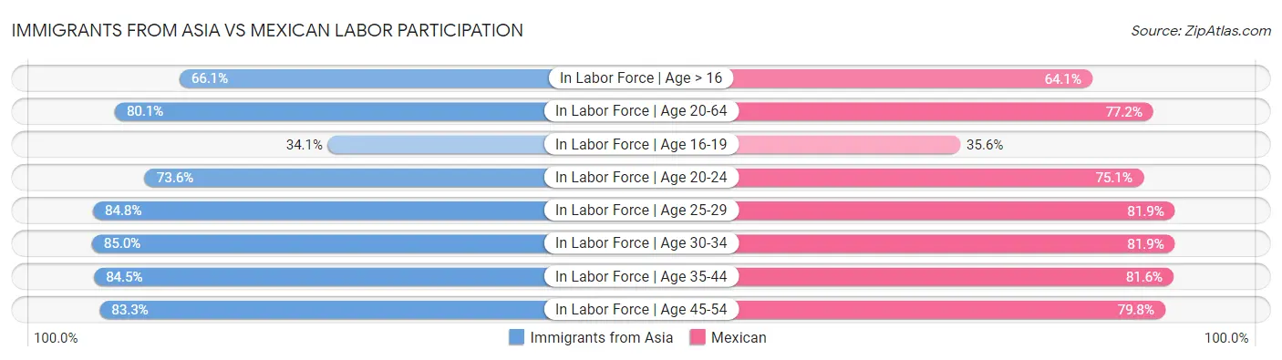Immigrants from Asia vs Mexican Labor Participation