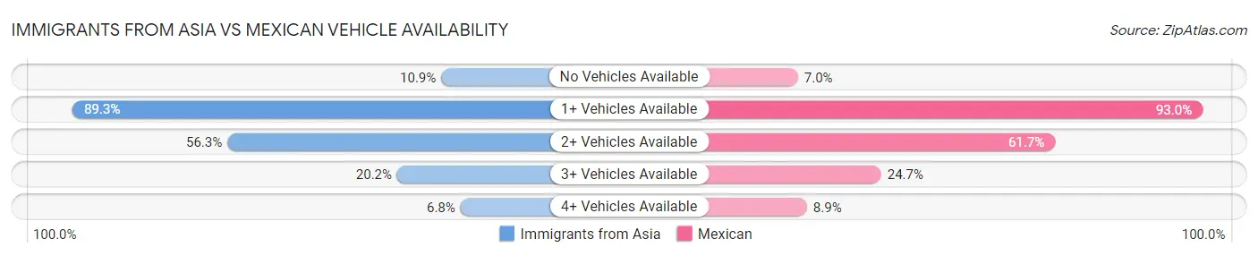 Immigrants from Asia vs Mexican Vehicle Availability