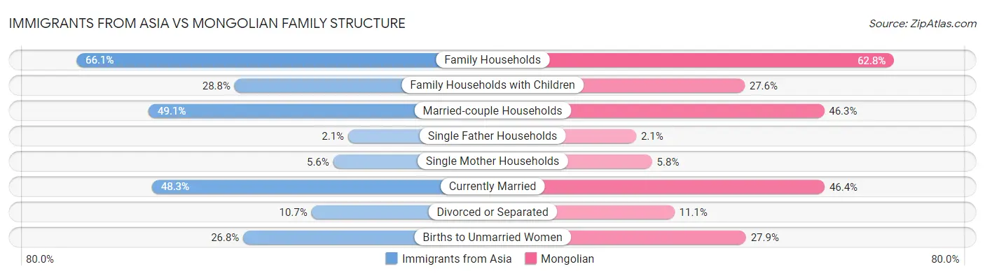 Immigrants from Asia vs Mongolian Family Structure