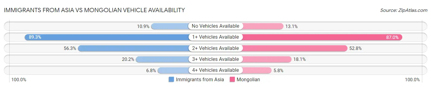 Immigrants from Asia vs Mongolian Vehicle Availability