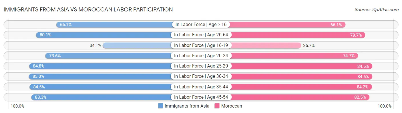 Immigrants from Asia vs Moroccan Labor Participation