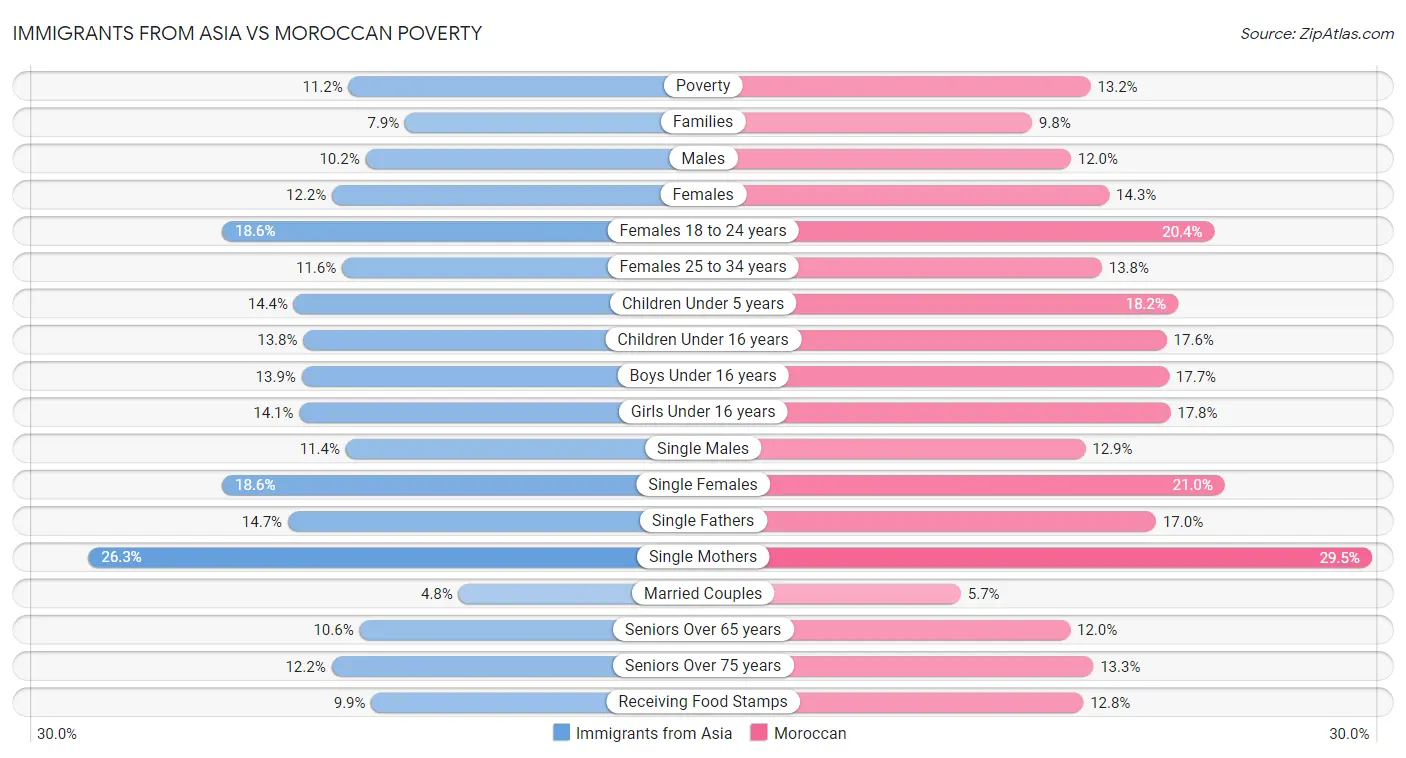 Immigrants from Asia vs Moroccan Poverty