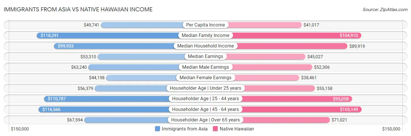 Immigrants from Asia vs Native Hawaiian Income