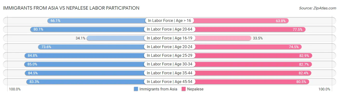 Immigrants from Asia vs Nepalese Labor Participation