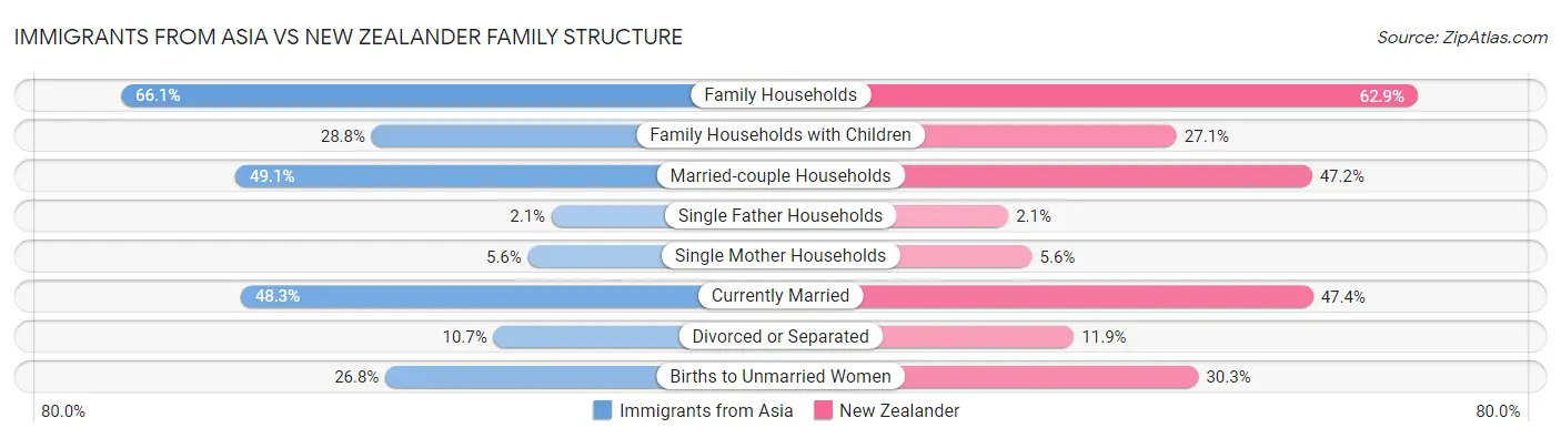 Immigrants from Asia vs New Zealander Family Structure