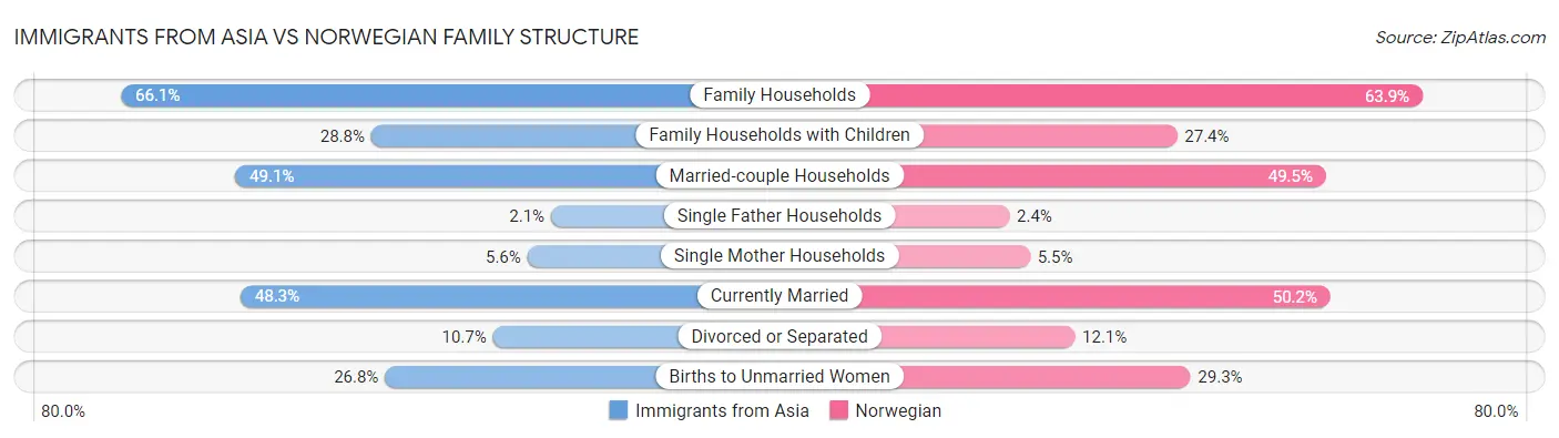 Immigrants from Asia vs Norwegian Family Structure