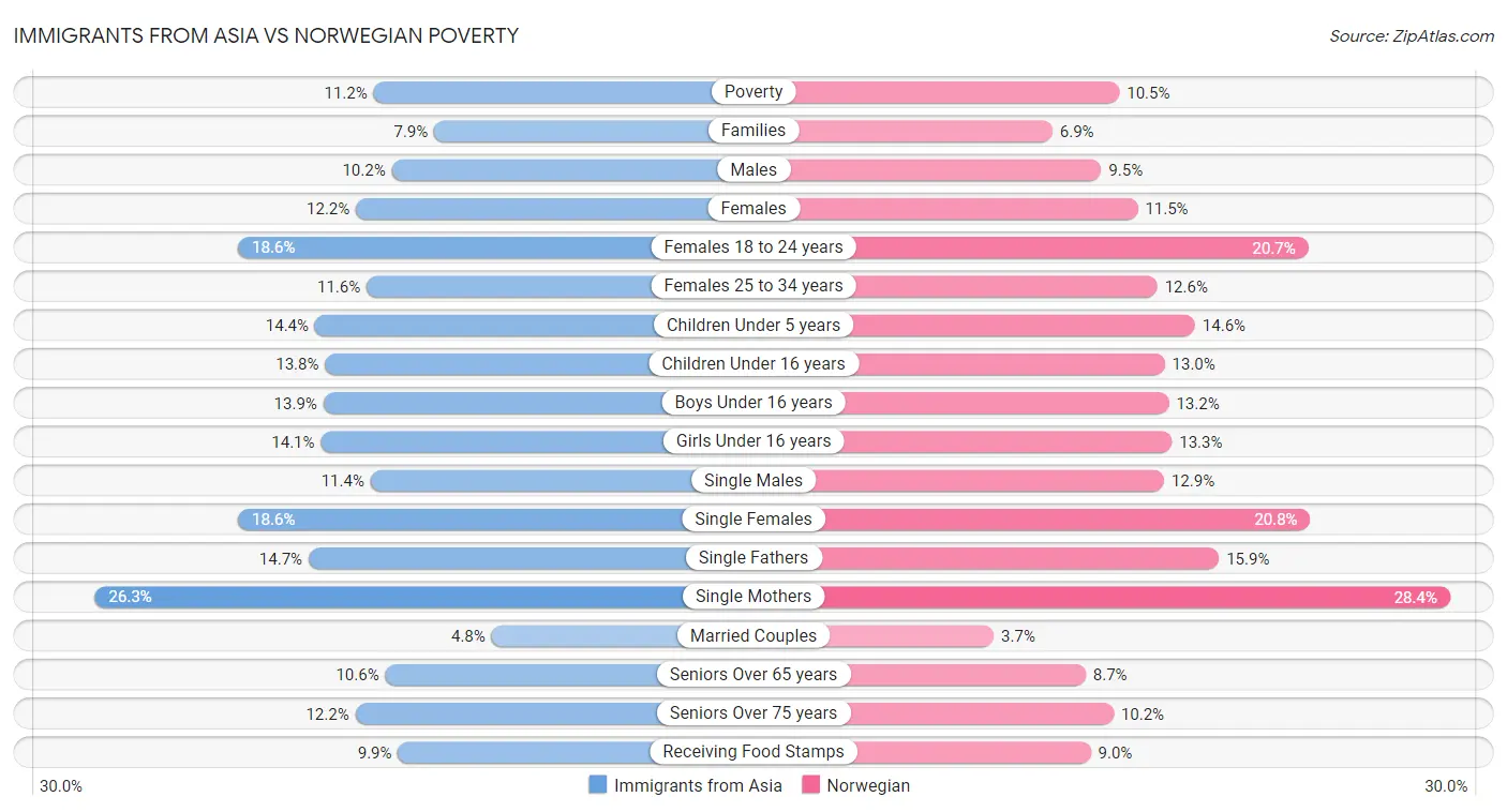 Immigrants from Asia vs Norwegian Poverty