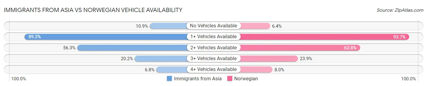 Immigrants from Asia vs Norwegian Vehicle Availability