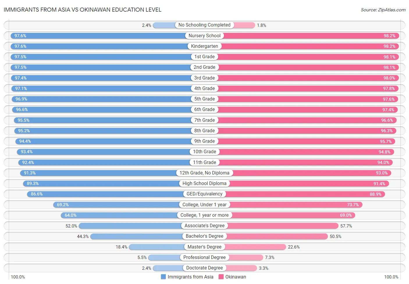 Immigrants from Asia vs Okinawan Education Level