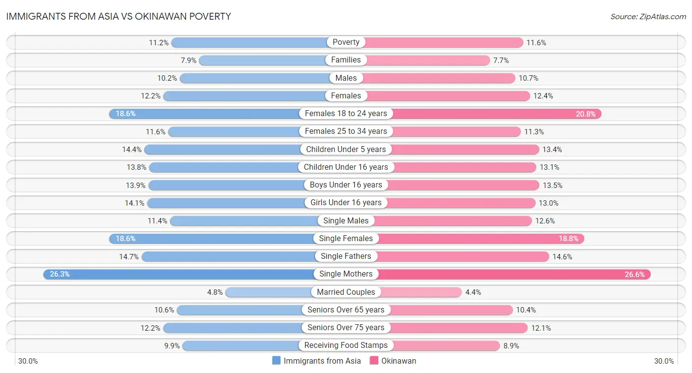Immigrants from Asia vs Okinawan Poverty