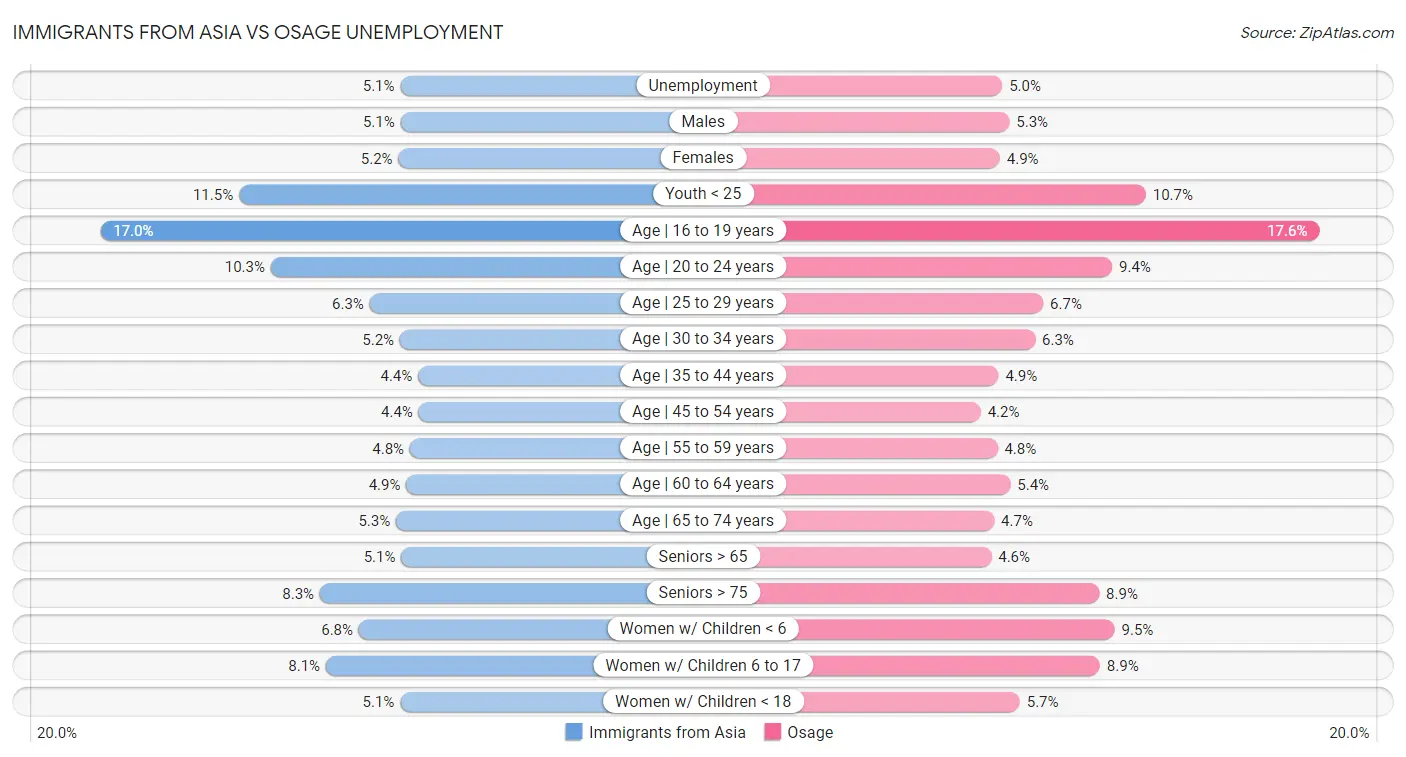 Immigrants from Asia vs Osage Unemployment