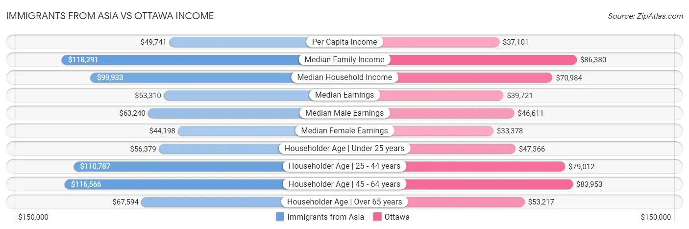 Immigrants from Asia vs Ottawa Income