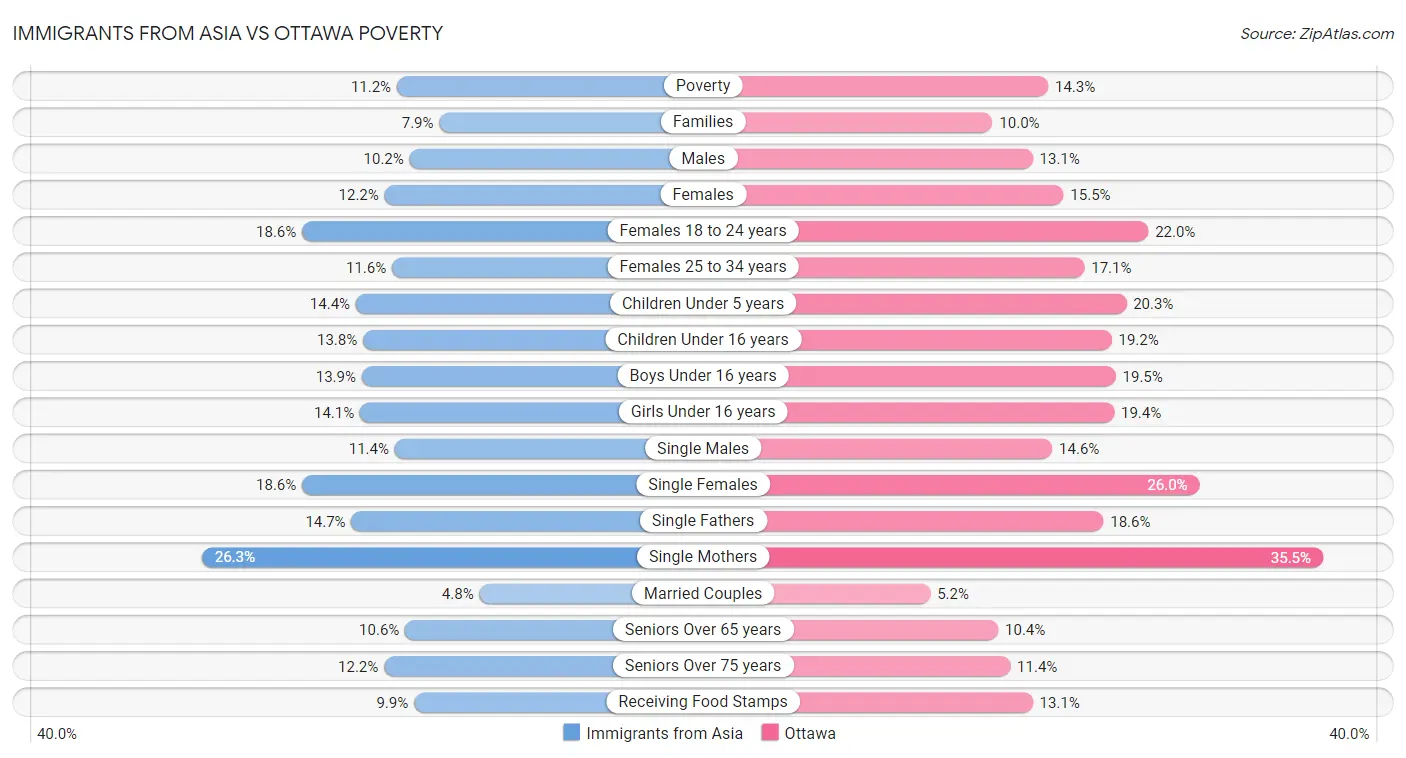 Immigrants from Asia vs Ottawa Poverty