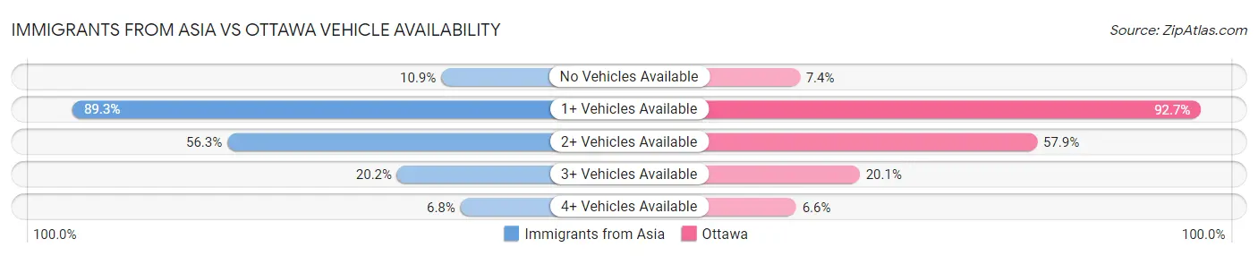 Immigrants from Asia vs Ottawa Vehicle Availability