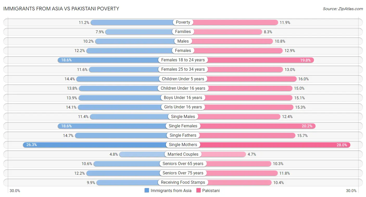 Immigrants from Asia vs Pakistani Poverty