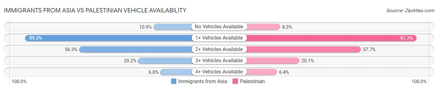 Immigrants from Asia vs Palestinian Vehicle Availability