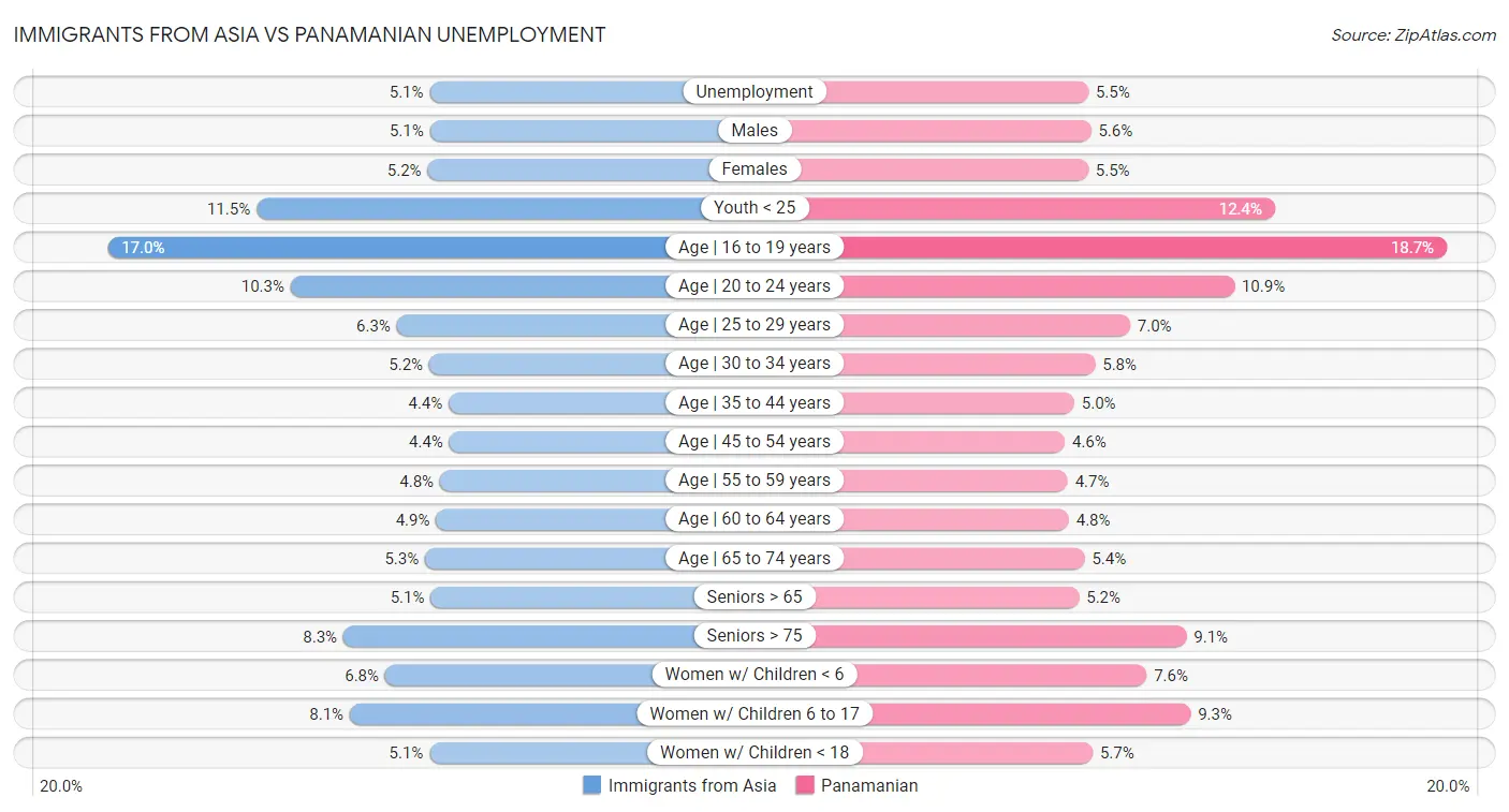Immigrants from Asia vs Panamanian Unemployment