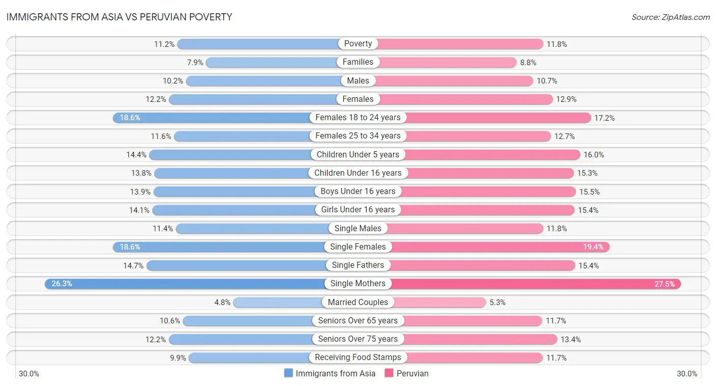 Immigrants from Asia vs Peruvian Poverty
