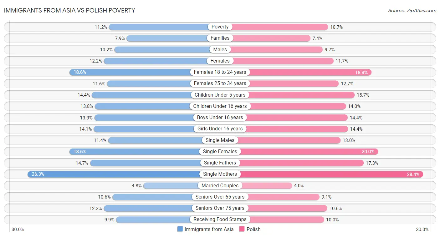 Immigrants from Asia vs Polish Poverty