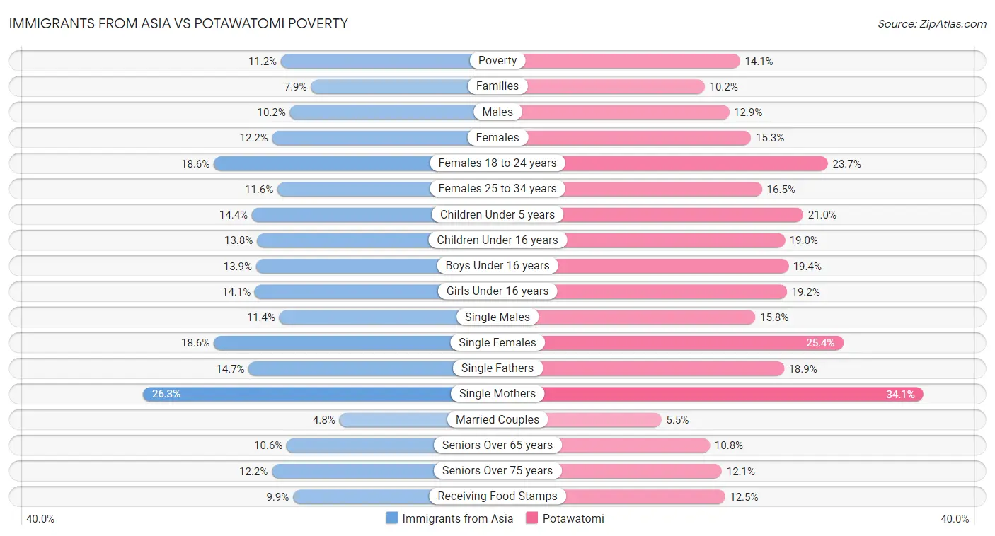 Immigrants from Asia vs Potawatomi Poverty