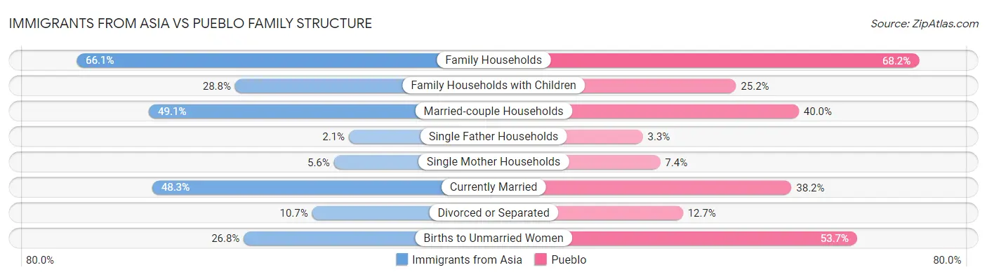 Immigrants from Asia vs Pueblo Family Structure