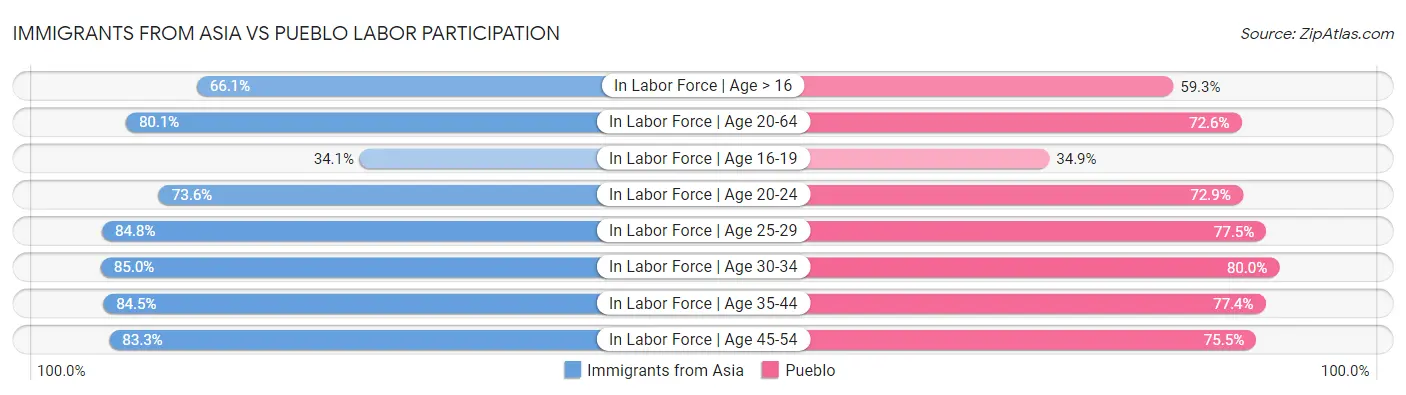 Immigrants from Asia vs Pueblo Labor Participation
