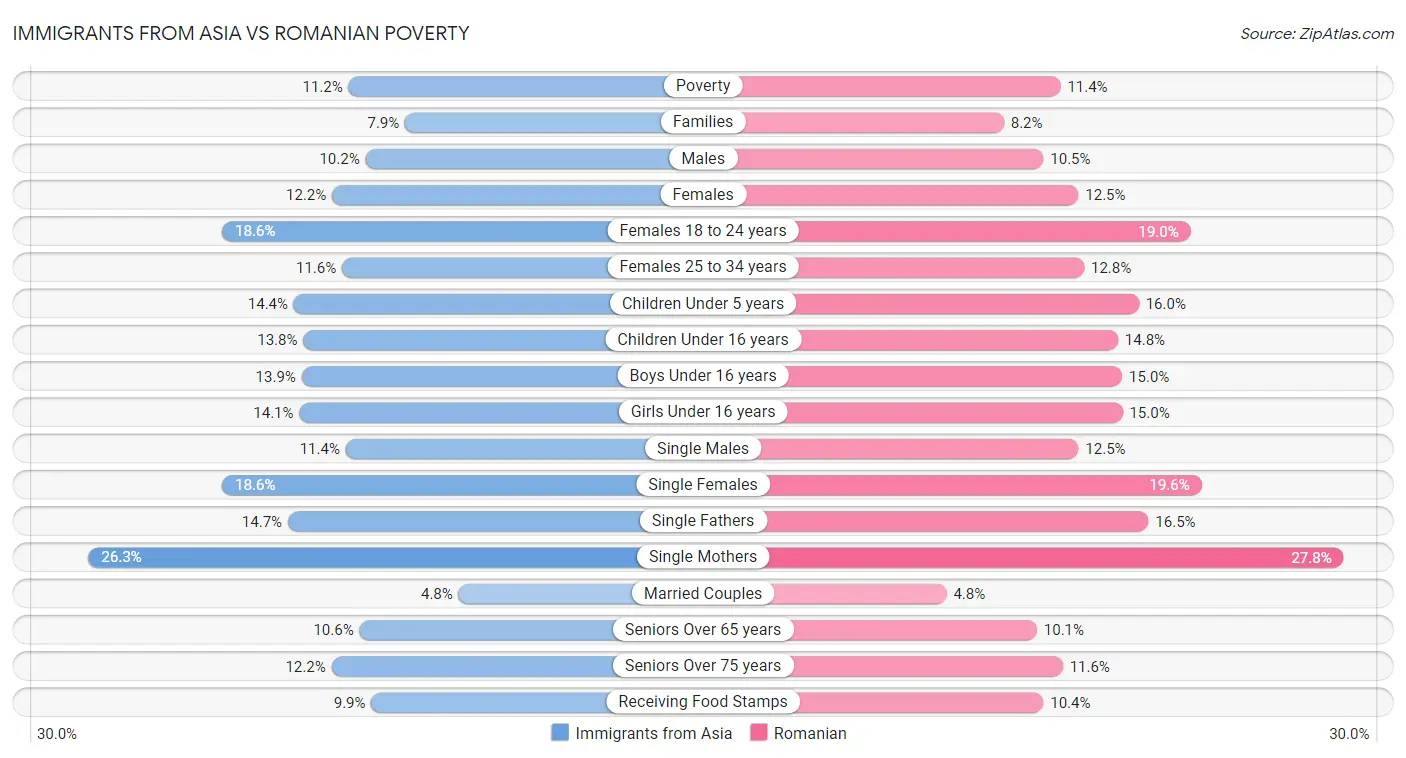 Immigrants from Asia vs Romanian Poverty